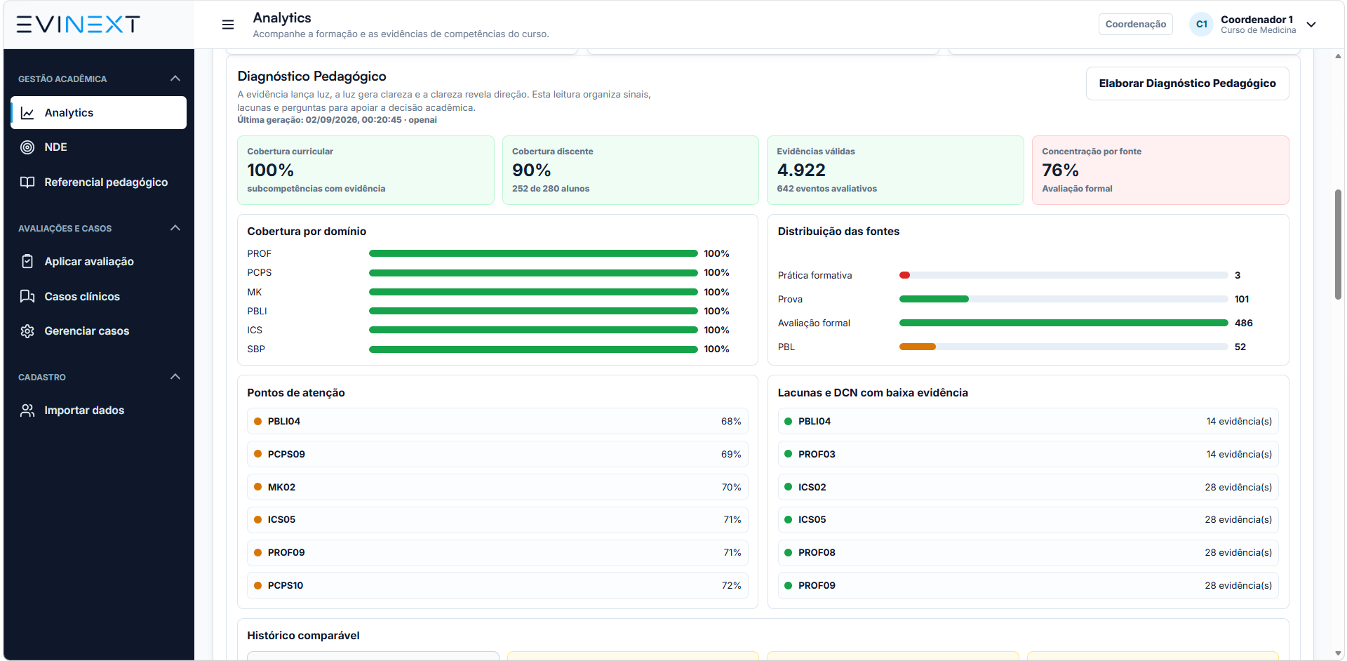 Tela real do Analytics por competências da EviNext Medicina com diagnóstico pedagógico, cobertura curricular, fontes de evidência e lacunas de DCN.